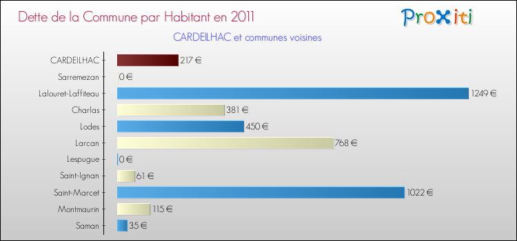 Dette par habitant de la commune en 2011 pour CARDEILHAC et les communes proches Comparaison de la dette par habitant de la commune en 2011 pour CARDEILHAC et les communes voisines