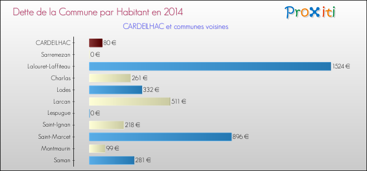 Dette par habitant de la commune en 2014 pour CARDEILHAC et les communes proches Comparaison de la dette par habitant de la commune en 2014 pour CARDEILHAC et les communes voisines