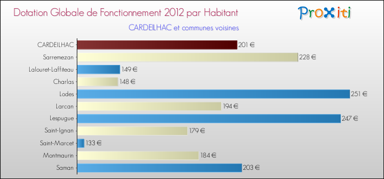 Montant des dotations globales de fonctionnement DGF par Habitant pour CARDEILHAC et les communes proches Comparaison des des dotations globales de fonctionnement DGF par habitant pour CARDEILHAC et les communes voisines