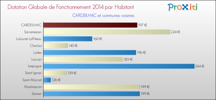 Montant des dotations globales de fonctionnement DGF par Habitant pour CARDEILHAC et les communes proches en 2014. Comparaison des des dotations globales de fonctionnement DGF par habitant pour CARDEILHAC et les communes voisines en 2014.