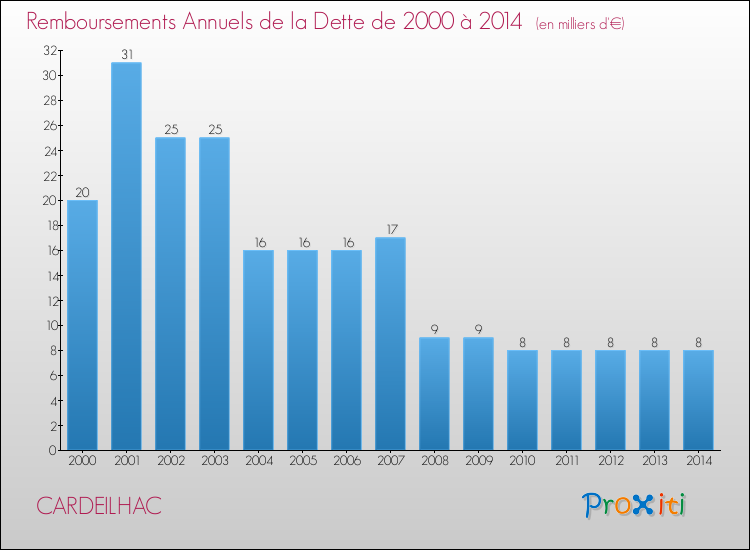 Evolution de l'annuité de la dette pour la commune de CARDEILHAC de 2000 à 2014 Annuités de la dette pour CARDEILHAC de 2000 à 2014