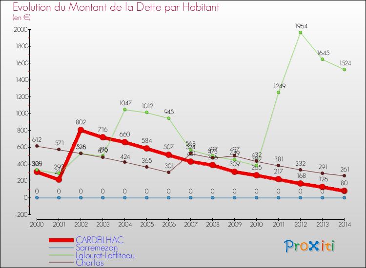 Evolution de la dette par habitant pour la commune de CARDEILHAC et les communes proches de 2000 à 2014 Comparaison de la dette par habitant pour CARDEILHAC et les communes voisines de 2000 à 2014
