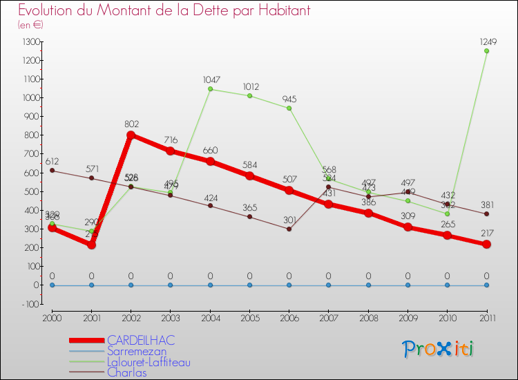 Evolution de la dette par habitant pour la commune de CARDEILHAC et les communes proches Comparaison de la dette par habitant pour CARDEILHAC et les communes voisines