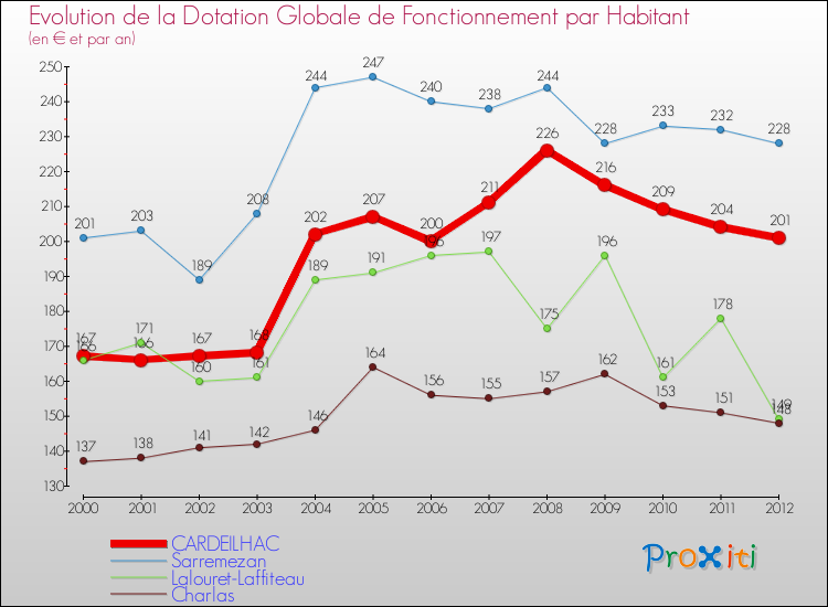 Evolution et montant de la dotation globale de fonctionnement par Habitant pour CARDEILHAC et les communes proches Comparaison des dotations globales de fonctionnement par habitant pour CARDEILHAC et les communes voisines