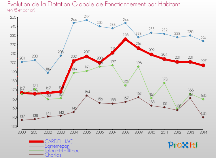 Evolution et montant de la dotation globale de fonctionnement par Habitant pour CARDEILHAC et les communes proches de 2000 à 2014. Comparaison des dotations globales de fonctionnement par habitant pour CARDEILHAC et les communes voisines de 2000 à 2014.