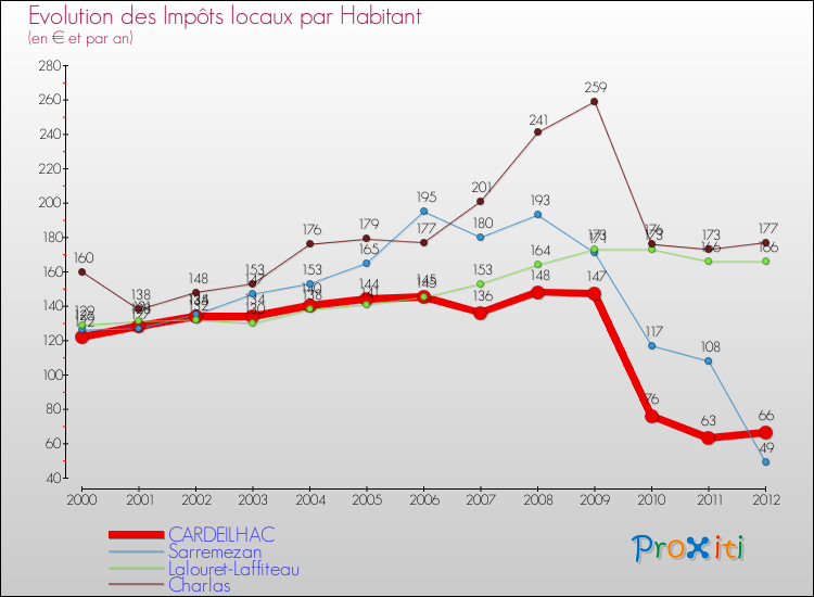 Evolution et montant des impôts locaux par Habitant pour CARDEILHAC et les communes proches Comparaison des impôts locaux par habitant pour CARDEILHAC et les communes voisines
