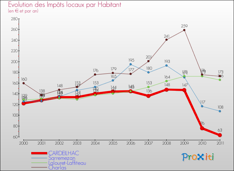 Evolution et montant des impôts locaux par Habitant pour CARDEILHAC et les communes proches Comparaison des impôts locaux par habitant pour CARDEILHAC et les communes voisines