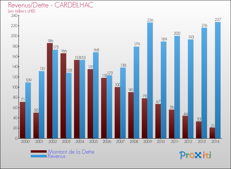 Evolution comparée de la dette et des revenus pour la commune de CARDEILHAC de 2000 à 2014 Comparaison de la dette et des revenus pour CARDEILHAC de 2000 à 2014