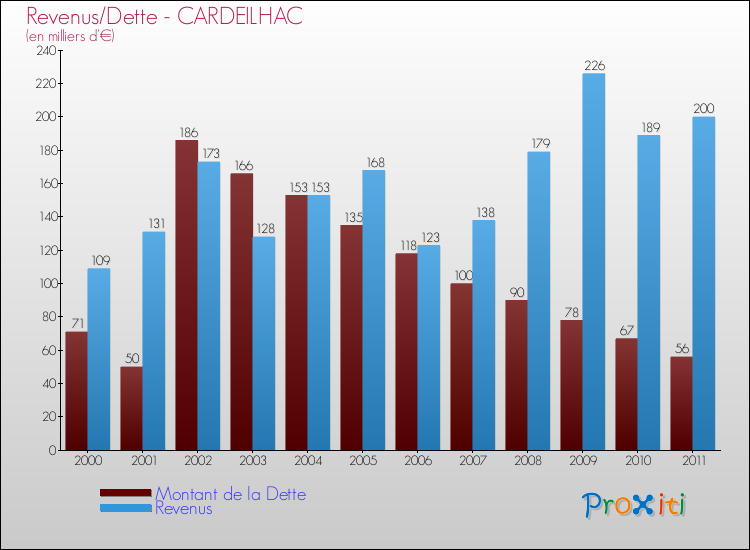 Evolution comparée de la dette et des revenus pour la commune de CARDEILHAC de 2000 à 2011 Comparaison de la dette et des revenus pour CARDEILHAC de 2000 à 2011