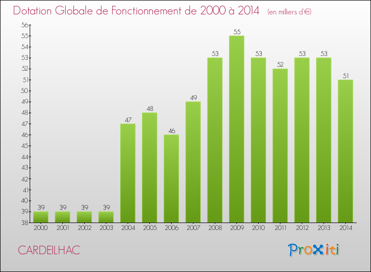 Evolution du montant de la Dotation Globale de Fonctionnement pour la commune de CARDEILHAC de 2000 à 2014 Evolution du montant de la Dotation Globale de Fonctionnement pour CARDEILHAC de 2000 à 2014