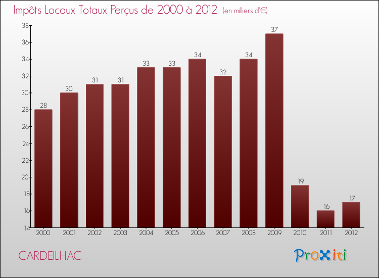 Evolution des Impôts Locaux pour la commune de CARDEILHAC de 2000 à 2012 Evolution des Impôts Locaux pour CARDEILHAC de 2000 à 2012