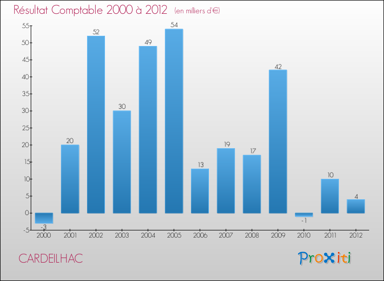 Evolution du résultat comptable pour la commune de CARDEILHAC de 2000 à 2012 Evolution du résultat comptable pour CARDEILHAC de 2000 à 2012