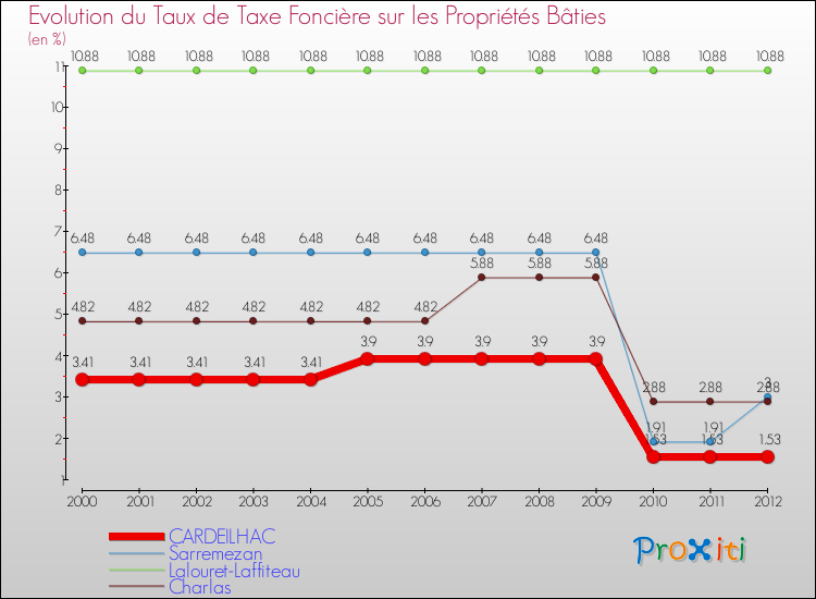 Evolution du taux de la taxe foncière sur le bati pour CARDEILHAC et les communes proches de 2000 à 2012 Comparaison des taux de taxe foncière sur le bati pour CARDEILHAC et les communes voisines de 2000 à 2012