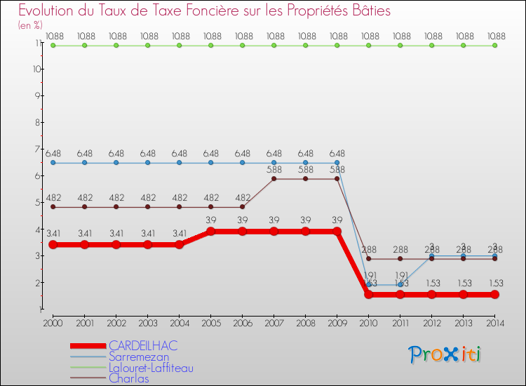 Evolution du taux de la taxe foncière sur le bati pour CARDEILHAC et les communes proches de 2000 à 2014 Comparaison des taux de taxe foncière sur le bati pour CARDEILHAC et les communes voisines de 2000 à 2014