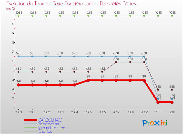 Evolution du taux de la taxe foncière sur le bati pour CARDEILHAC et les communes proches Comparaison des taux de taxe foncière sur le bati pour CARDEILHAC et les communes voisines