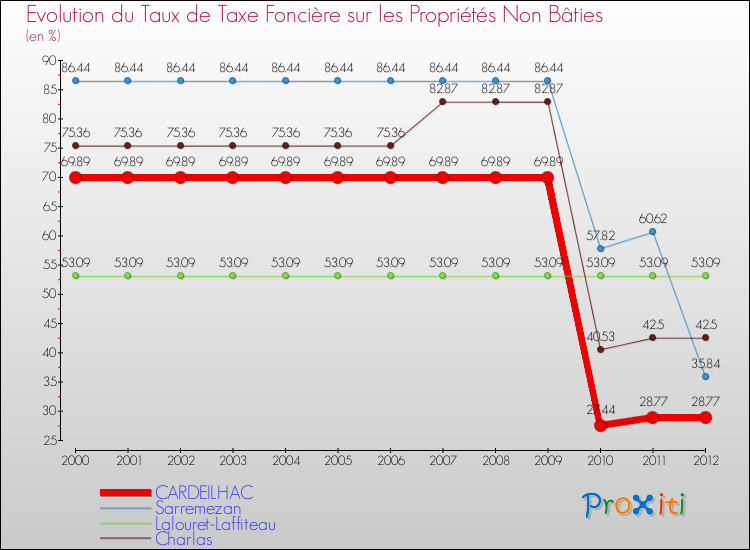 Evolution du taux de la taxe foncière sur les immeubles et terrains non batis pour CARDEILHAC et les communes proches de 2000 à 2012 Comparaison des taux de la taxe foncière sur les immeubles et terrains non batis pour CARDEILHAC et les communes voisines de 2000 à 2012