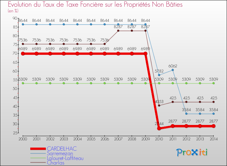 Evolution du taux de la taxe foncière sur les immeubles et terrains non batis pour CARDEILHAC et les communes proches de 2000 à 2014 Comparaison des taux de la taxe foncière sur les immeubles et terrains non batis pour CARDEILHAC et les communes voisines de 2000 à 2014