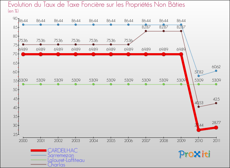 Evolution du taux de la taxe foncière sur les immeubles et terrains non batis pour CARDEILHAC et les communes proches Comparaison des taux de la taxe foncière sur les immeubles et terrains non batis pour CARDEILHAC et les communes voisines