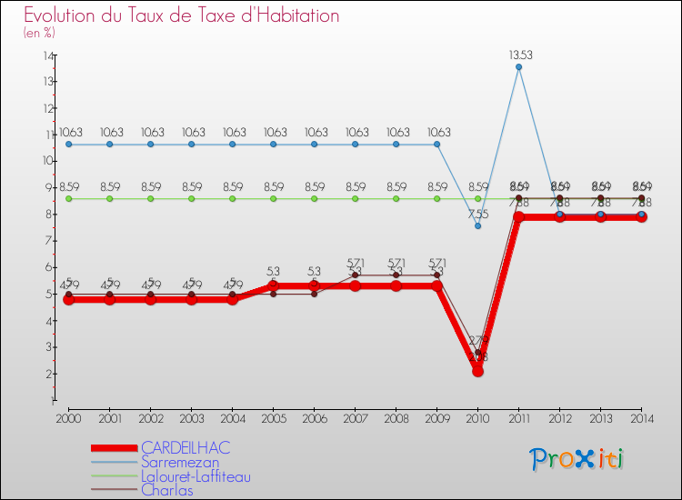 Evolution du taux de la taxe d'habitation pour CARDEILHAC et les communes proches de 2000 à 2014 Comparaison des taux de la taxe d'habitation pour CARDEILHAC et les communes voisines de 2000 à 2014