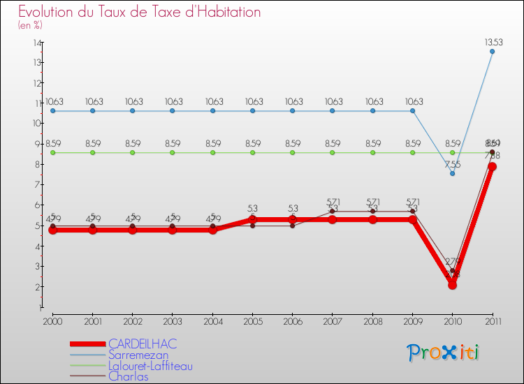 Evolution du taux de la taxe d'habitation pour CARDEILHAC et les communes proches Comparaison des taux de la taxe d'habitation pour CARDEILHAC et les communes voisines