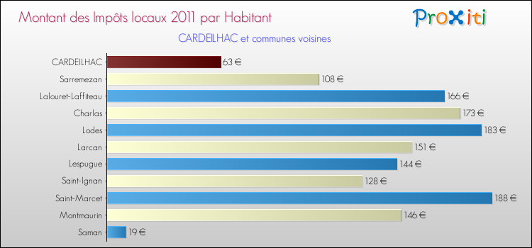 Montant des impôts locaux par Habitant pour CARDEILHAC et les communes proches Comparaison des impôts locaux par habitant pour CARDEILHAC et les communes voisines