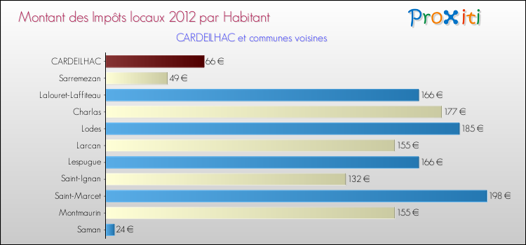 Montant des impôts locaux par Habitant pour CARDEILHAC et les communes proches Comparaison des impôts locaux par habitant pour CARDEILHAC et les communes voisines