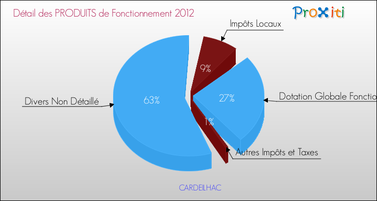 Décomposition du Budget de Fonctionnement 2012 de la commune de CARDEILHAC Budget de Fonctionnement 2012 pour la commune de CARDEILHAC