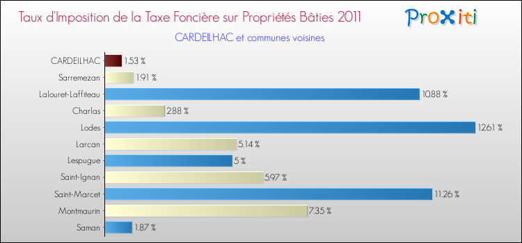 Taux d'imposition de la taxe foncière sur le bati 2011 pour CARDEILHAC et les communes proches Comparaison des taux d'imposition de la taxe foncière sur le bati 2011 pour CARDEILHAC et les communes voisines