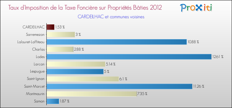 Taux d'imposition de la taxe foncière sur le bati 2012 pour CARDEILHAC et les communes proches Comparaison des taux d'imposition de la taxe foncière sur le bati 2012 pour CARDEILHAC et les communes voisines