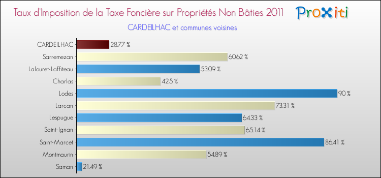 Taux d'imposition de la taxe foncière sur les immeubles et terrains non batis 2011 pour CARDEILHAC et les communes proches Comparaison des taux d'imposition de la taxe foncière sur les immeubles et terrains non batis 2011 pour CARDEILHAC et les communes voisines