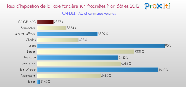 Taux d'imposition de la taxe foncière sur les immeubles et terrains non batis 2012 pour CARDEILHAC et les communes proches Comparaison des taux d'imposition de la taxe foncière sur les immeubles et terrains non batis 2012 pour CARDEILHAC et les communes voisines