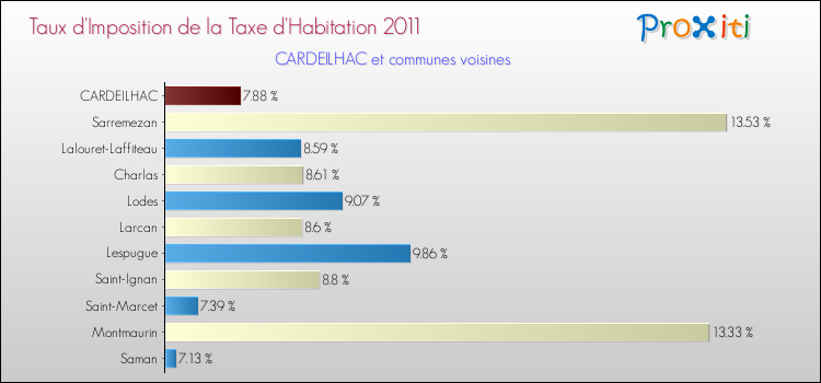 Taux d'imposition de la taxe d'habitation 2011 pour CARDEILHAC et les communes proches Comparaison des taux d'imposition de la taxe d'habitation 2011 pour CARDEILHAC et les communes voisines