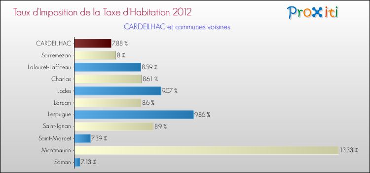 Taux d'imposition de la taxe d'habitation 2012 pour CARDEILHAC et les communes proches Comparaison des taux d'imposition de la taxe d'habitation 2012 pour CARDEILHAC et les communes voisines