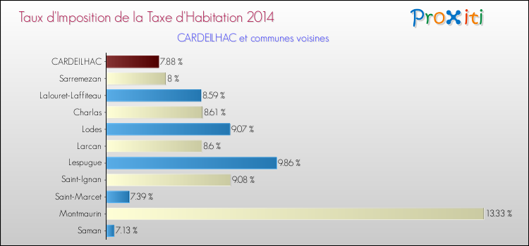 Taux d'imposition de la taxe d'habitation 2014 pour CARDEILHAC et les communes proches Comparaison des taux d'imposition de la taxe d'habitation 2014 pour CARDEILHAC et les communes voisines