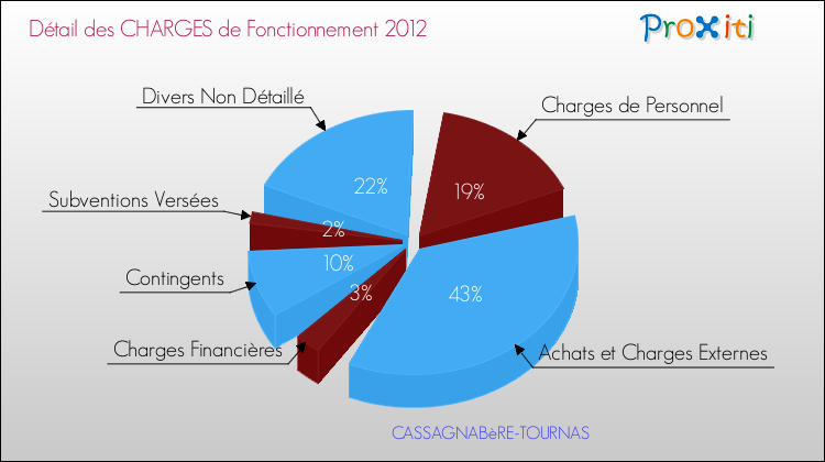 Décomposition des Charges de Fonctionnement 2012 de la commune de CASSAGNABèRE-TOURNAS Charges de Fonctionnement 2012 pour la commune de CASSAGNABèRE-TOURNAS