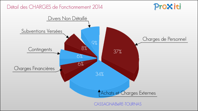 Décomposition des Charges de Fonctionnement 2014 de la commune de CASSAGNABèRE-TOURNAS Charges de Fonctionnement 2014 pour la commune de CASSAGNABèRE-TOURNAS