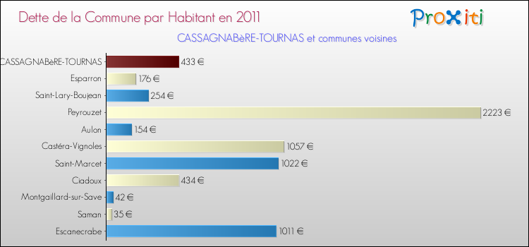 Dette par habitant de la commune en 2011 pour CASSAGNABèRE-TOURNAS et les communes proches Comparaison de la dette par habitant de la commune en 2011 pour CASSAGNABèRE-TOURNAS et les communes voisines