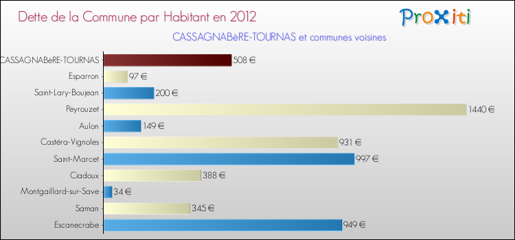 Dette par habitant de la commune en 2012 pour CASSAGNABèRE-TOURNAS et les communes proches Comparaison de la dette par habitant de la commune en 2012 pour CASSAGNABèRE-TOURNAS et les communes voisines