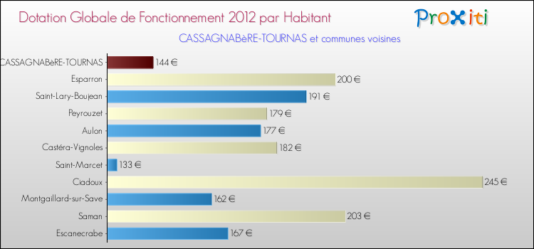 Montant des dotations globales de fonctionnement DGF par Habitant pour CASSAGNABèRE-TOURNAS et les communes proches Comparaison des des dotations globales de fonctionnement DGF par habitant pour CASSAGNABèRE-TOURNAS et les communes voisines