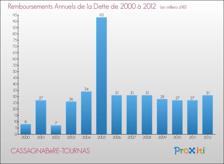 Evolution de l'annuité de la dette pour la commune de CASSAGNABèRE-TOURNAS de 2000 à 2012 Annuités de la dette pour CASSAGNABèRE-TOURNAS de 2000 à 2012