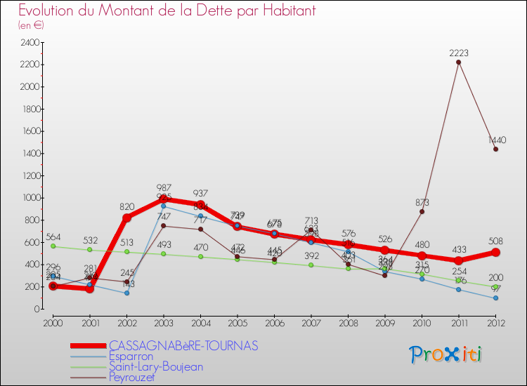 Evolution de la dette par habitant pour la commune de CASSAGNABèRE-TOURNAS et les communes proches de 2000 à 2012 Comparaison de la dette par habitant pour CASSAGNABèRE-TOURNAS et les communes voisines de 2000 à 2012