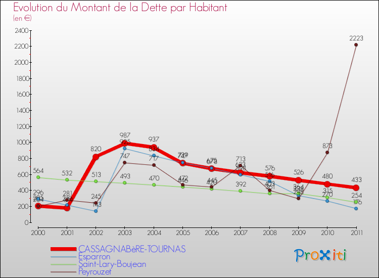 Evolution de la dette par habitant pour la commune de CASSAGNABèRE-TOURNAS et les communes proches Comparaison de la dette par habitant pour CASSAGNABèRE-TOURNAS et les communes voisines