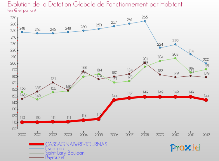 Evolution et montant de la dotation globale de fonctionnement par Habitant pour CASSAGNABèRE-TOURNAS et les communes proches Comparaison des dotations globales de fonctionnement par habitant pour CASSAGNABèRE-TOURNAS et les communes voisines