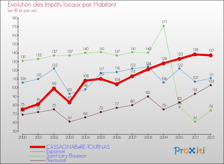 Evolution et montant des impôts locaux par Habitant pour CASSAGNABèRE-TOURNAS et les communes proches Comparaison des impôts locaux par habitant pour CASSAGNABèRE-TOURNAS et les communes voisines