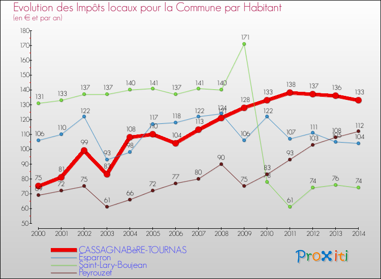 Evolution et montant des impôts locaux par Habitant pour CASSAGNABèRE-TOURNAS et les communes proches de 2000 à 2014 Comparaison des impôts locaux par habitant pour CASSAGNABèRE-TOURNAS et les communes voisines de 2000 à 2014