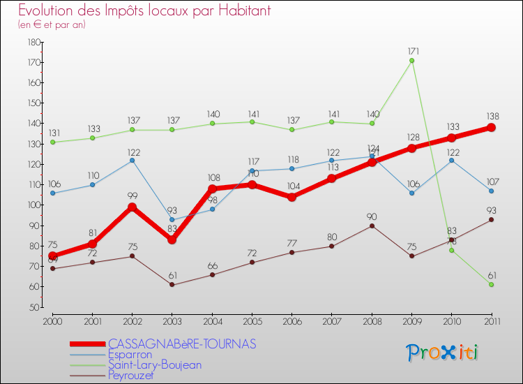Evolution et montant des impôts locaux par Habitant pour CASSAGNABèRE-TOURNAS et les communes proches Comparaison des impôts locaux par habitant pour CASSAGNABèRE-TOURNAS et les communes voisines