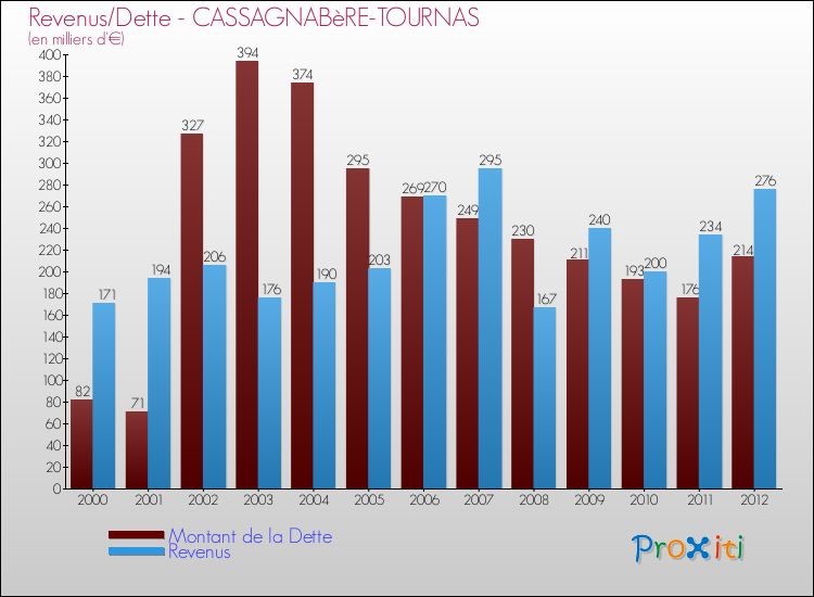 Evolution comparée de la dette et des revenus pour la commune de CASSAGNABèRE-TOURNAS de 2000 à 2012 Comparaison de la dette et des revenus pour CASSAGNABèRE-TOURNAS de 2000 à 2012
