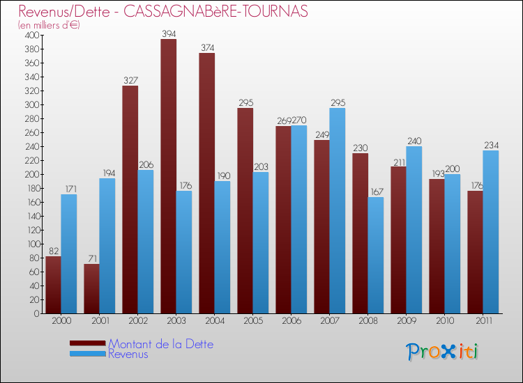 Evolution comparée de la dette et des revenus pour la commune de CASSAGNABèRE-TOURNAS de 2000 à 2011 Comparaison de la dette et des revenus pour CASSAGNABèRE-TOURNAS de 2000 à 2011