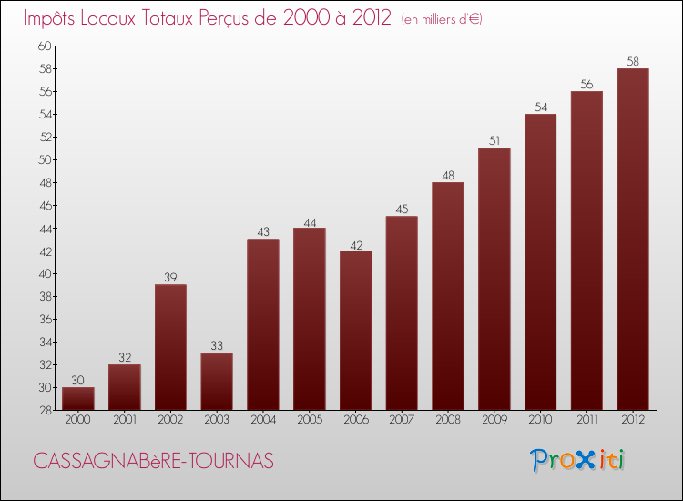 Evolution des Impôts Locaux pour la commune de CASSAGNABèRE-TOURNAS de 2000 à 2012 Evolution des Impôts Locaux pour CASSAGNABèRE-TOURNAS de 2000 à 2012