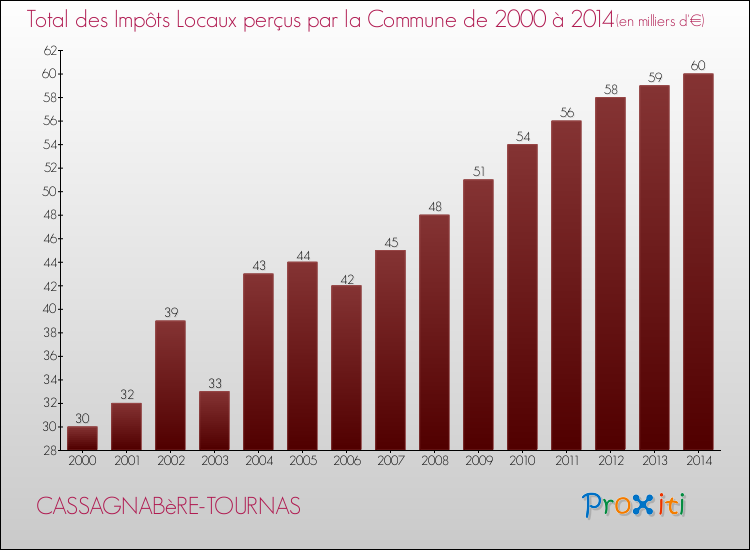 Evolution des Impôts Locaux pour la commune de CASSAGNABèRE-TOURNAS de 2000 à 2014 Evolution des Impôts Locaux pour CASSAGNABèRE-TOURNAS de 2000 à 2014